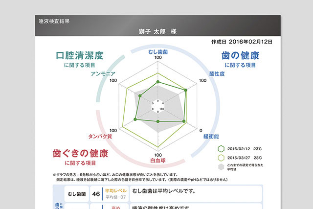 唾液検査結果